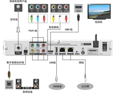 机顶盒安装监控摄像头怎么按,摄像头什么样的